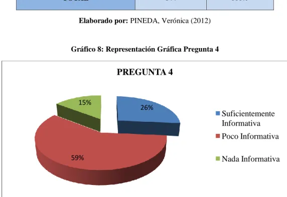 Gráfico 8: Representación Gráfica Pregunta 4 