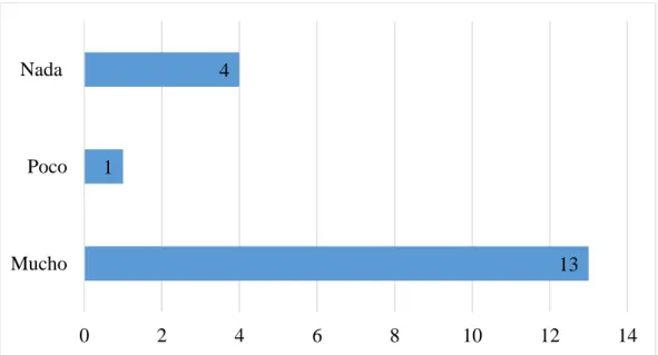 Gráfico 18: Se trabaja conjunto a los líderes de cada comunidad