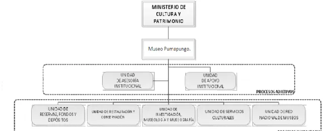 Figura 3. Estructura Organizacional Museo Pumapungo.  