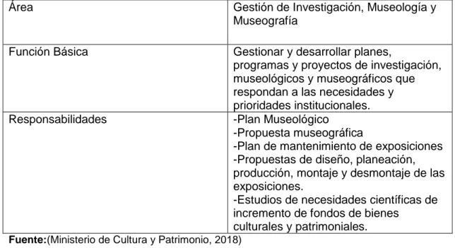 Tabla 5. Áreas de Gestión de Investigación, Museología y Museografía    