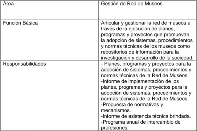 Tabla 7. Áreas de Gestión de Red de Museos 