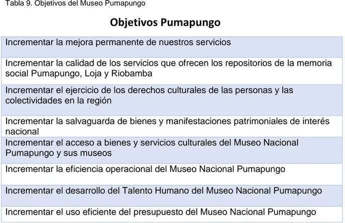 Tabla 9. Objetivos del Museo Pumapungo 