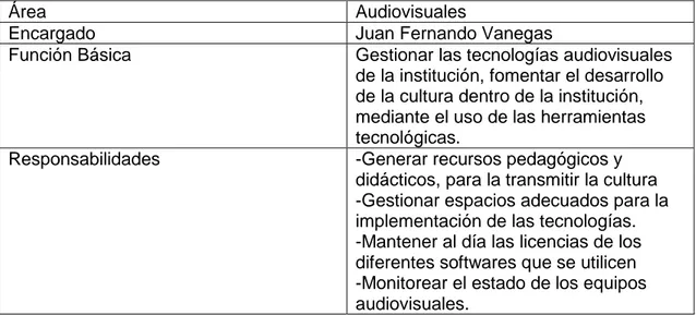 Tabla 13. Área Audiovisuales  