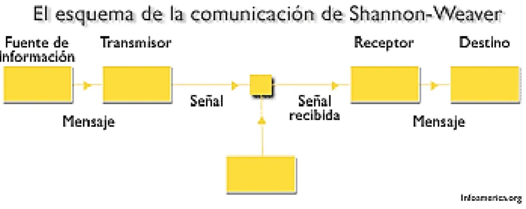 Ilustración 1. Esquema de la Comunicación de Shannon-Weaver 