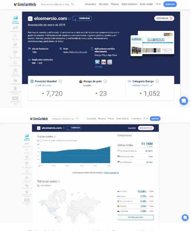 Fig 9 Análisis de elcomercio.com con similar web. Fuente: www.similarweb.com 