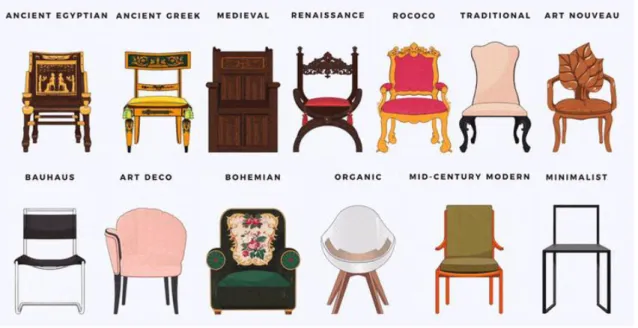 Ilustración 4 Evolución de estilos en muebles 