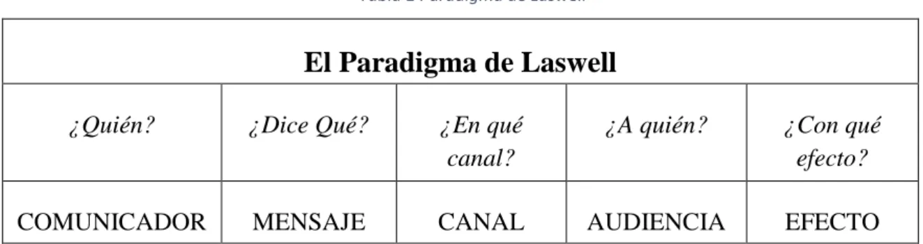 Tabla 1 Paradigma de Laswell 