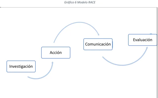 Gráfico 6 Modelo RACE