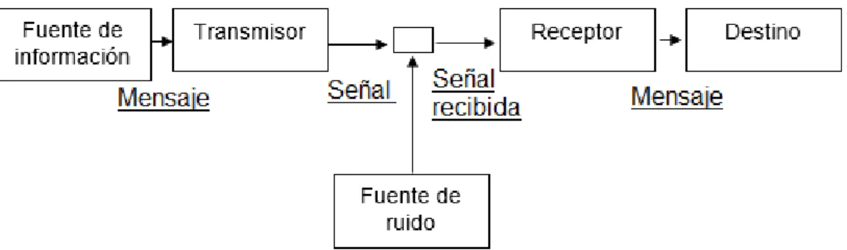 Ilustración 1. Esquema de comunicación de Shannon-Weaver 