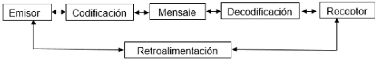 Ilustración 2. Modelo de comunicación con Feedback 