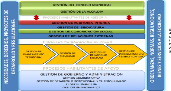 Ilustración 4 .  Procesos de la Alcaldía de Cuenca 