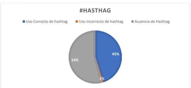 Gráfico 2. Número de Hashtag