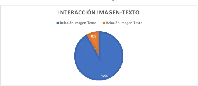 Gráfico 6.  Interacción imagen – texto 