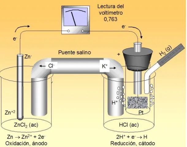 Ilustración 2 Montaje de pila con electrodo H2-2H+  