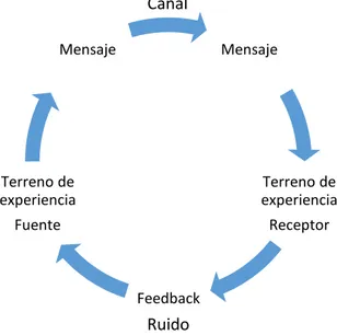Ilustración 2Esquema de Schramm Fuente: Creación de las autoras.