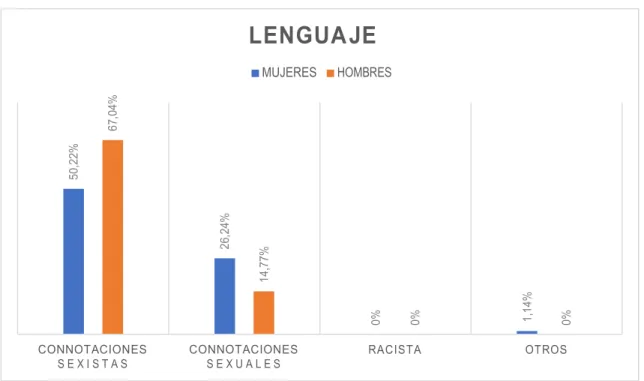 Gráfico 3 Lenguaje utilizado tanto hombres como mujeres dentro del programa. 