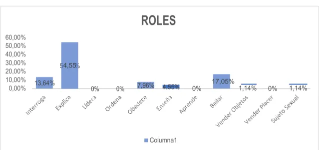 Gráfico 4 Roles que desempeñan dentro del programa. 