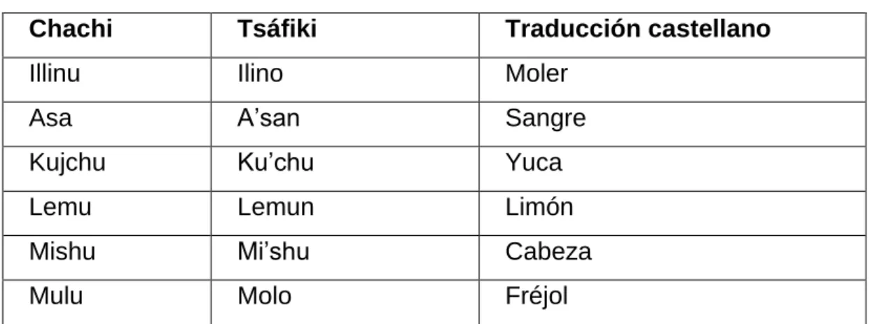 Cuadro 1. Cha'palaa – Tsáfiki. 