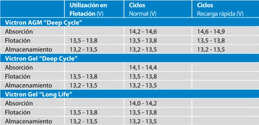 Tabelle 3: Voltajes de carga recomendados