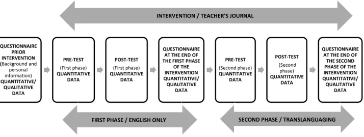 Figure 3. Sequential Embedded Mixed Methods design  