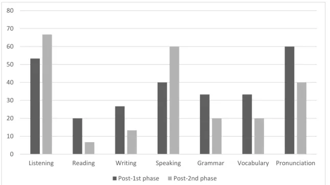 Figure 5. Participants’ perceived difficulty on English skills 