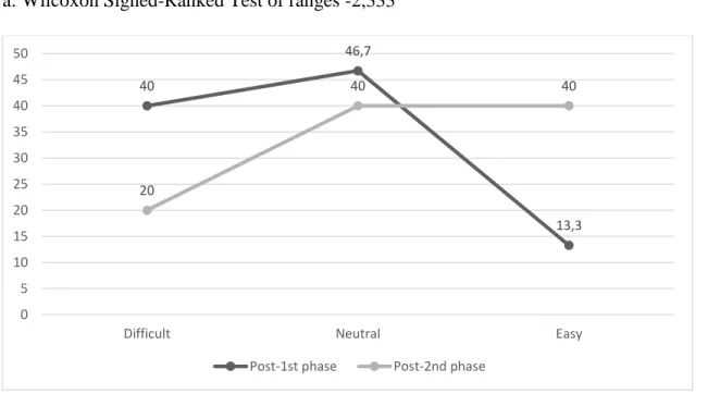 Table 6. Students’ understanding of grammar and vocabulary during both phases   Post-1 st  phase               (English only)  Post-2 nd  phase  (Translanguaging)  p a n  %  n  %  Difficult   6  40,0  3  20,0  0,020*  Neutral  7  46,7  6  40,0  Easy   2  1