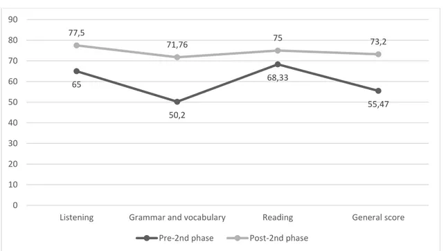 Table 8. Pre-test and post-test: Second phase analysis (Translanguaging)  Pre-test 2 nd  phase  Post-test 2 nd  phase 