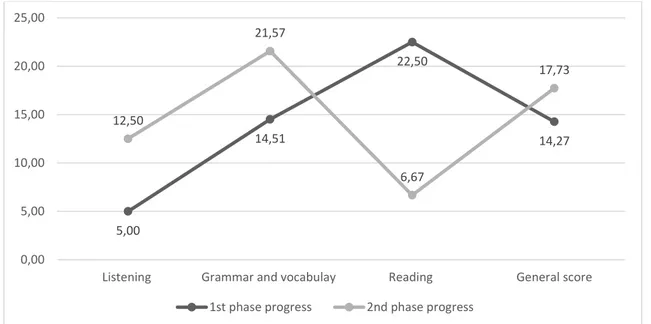 Figure 9. Comparison of both phases 