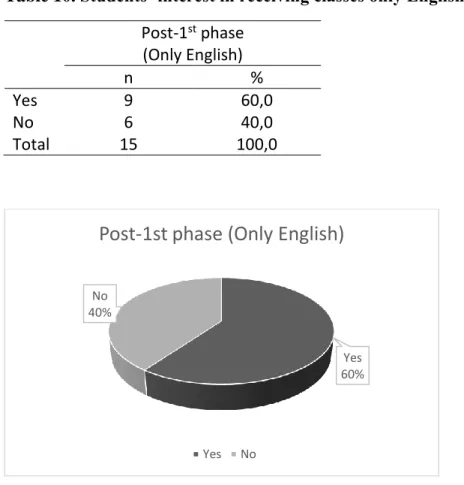 Table 10. Students’ interest in receiving classes only English in the future  Post-1 st  phase              (Only English)  n  %  Yes  9  60,0  No  6  40,0  Total  15  100,0 