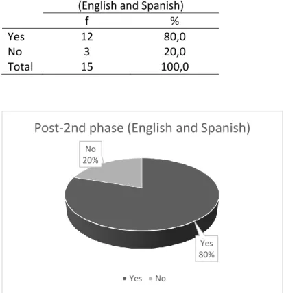 Table 11. Students’ interest in receiving classes in English and Spanish in the future  Post-2 nd  phase  