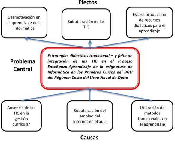 Gráfico 1.   Árbol de problemas. 