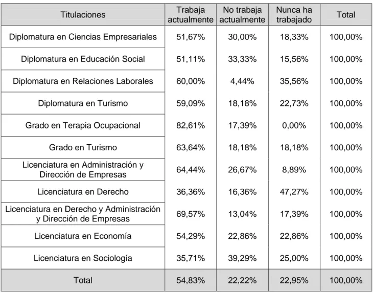 Cuadro 5. Graduados en la UDC según su situación laboral. Por titulaciones en Ciencias Sociales  (2012)  Titulaciones  Trabaja  actualmente  No trabaja  actualmente  Nunca ha trabajado  Total  Diplomatura en Ciencias Empresariales  51,67%  30,00%  18,33%  