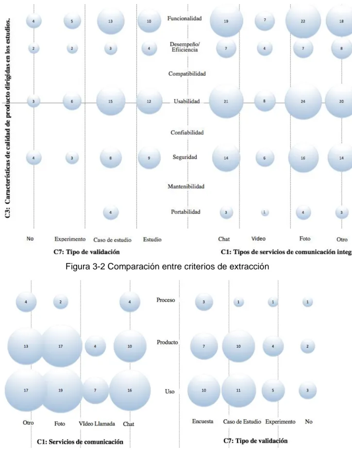 Figura 3-2 Comparación entre criterios de extracción 