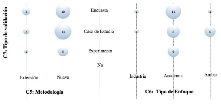 Figura 3-4 Criterios de extracción Tipo de Validación-Metodología-Tipo de  Enfoque 