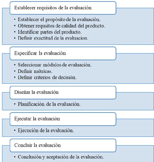 Figura 5-1 Actividades ISO/IEC 25040 