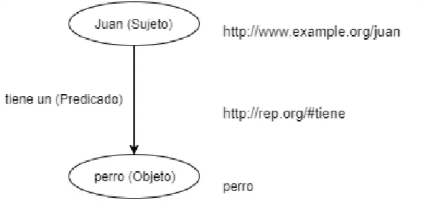 Figura 2.2: Grafo RDF