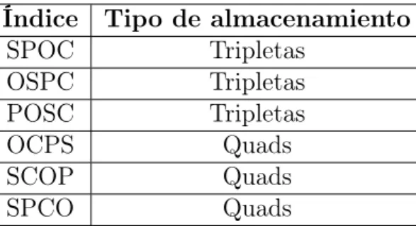 Tabla 2.3: Índices de almacenamiento de CumulusRDF; S (Subject), P (Predicate), O (Object), C (Context).
