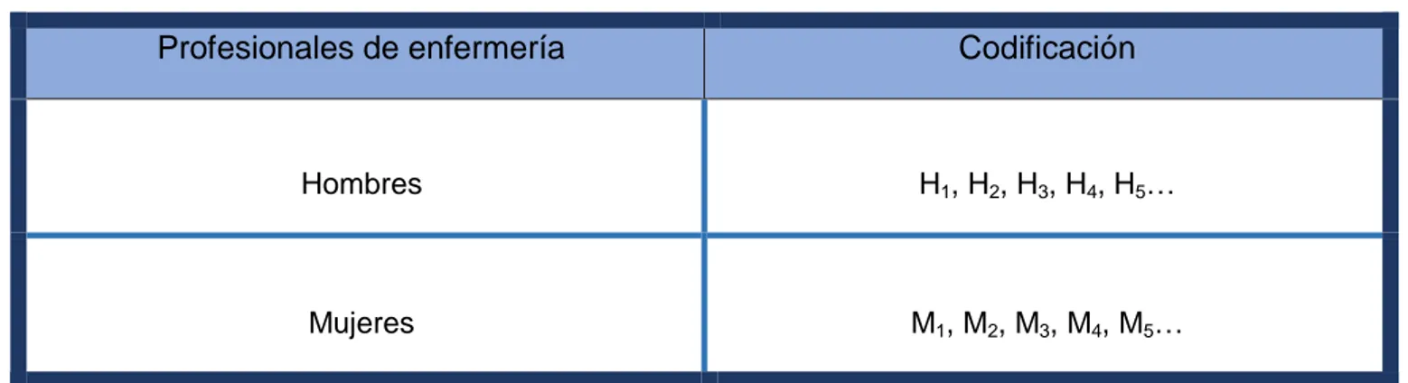 Tabla III.- Codificación de participantes 