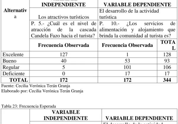 Tabla 22: Frecuencia Observada 