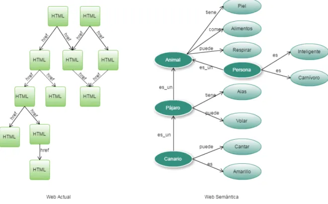 Figura 2.1: Representación de la Web Actual vs. La Web Semántica.