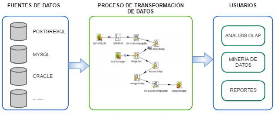 Figura 2.6: Elementos que componen un Data Warehouse.