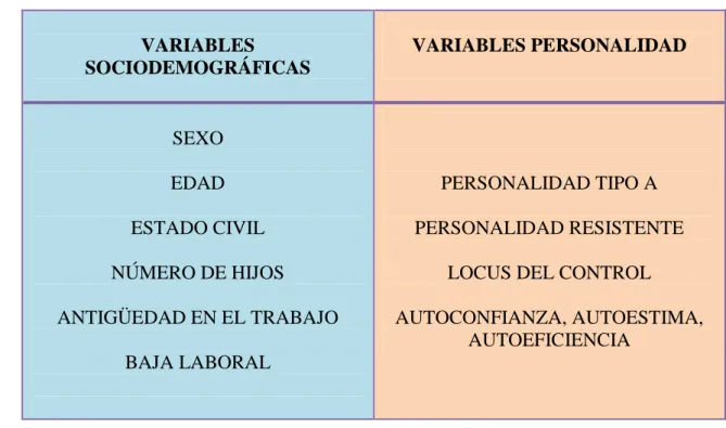 Tabla 4: Variables sociodemográficas y variables de personalidad 