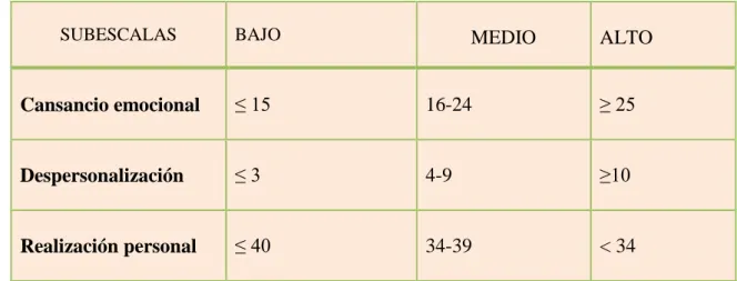 Tabla 5: Valores de referencia de las dimensiones del MBI 