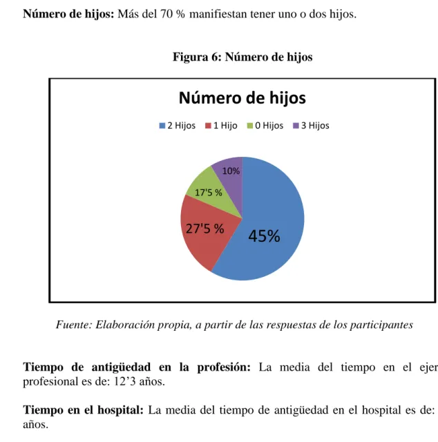 Figura 6: Número de hijos 