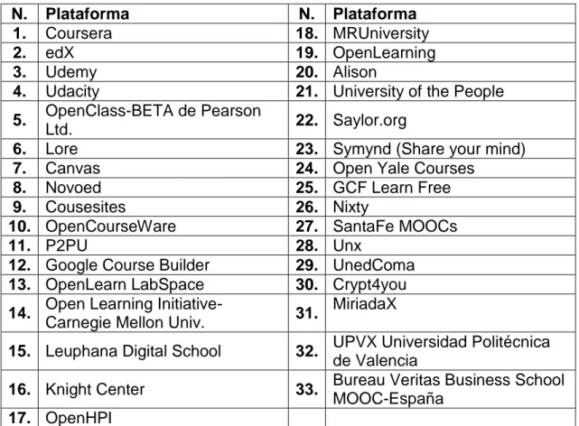 Tabla 3-1 Plataformas MOOC según la RISTI.  