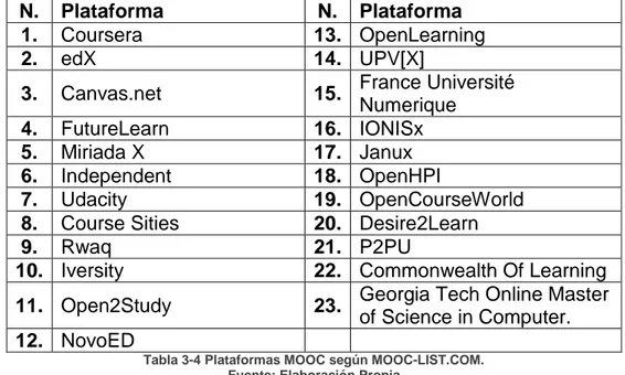 Tabla 3-4 Plataformas MOOC según MOOC-LIST.COM.  