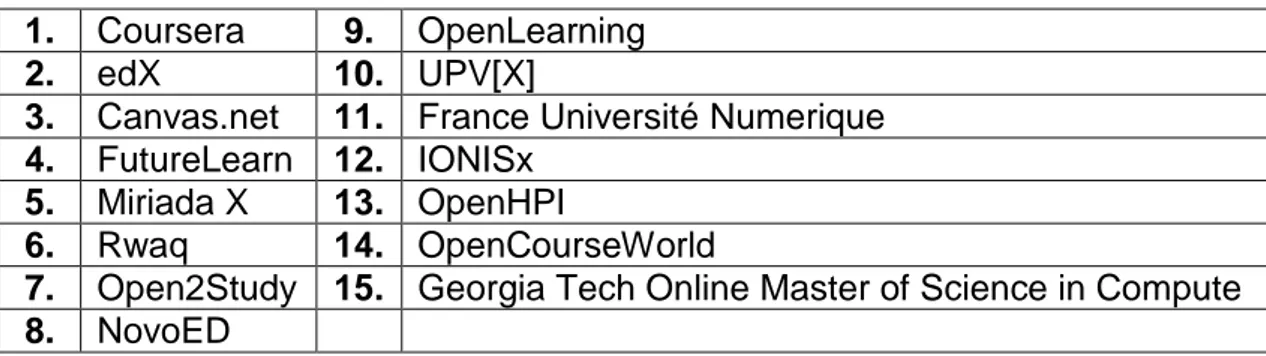 Tabla 3-6 Plataformas seleccionadas de MOOC-LIST.COM.  