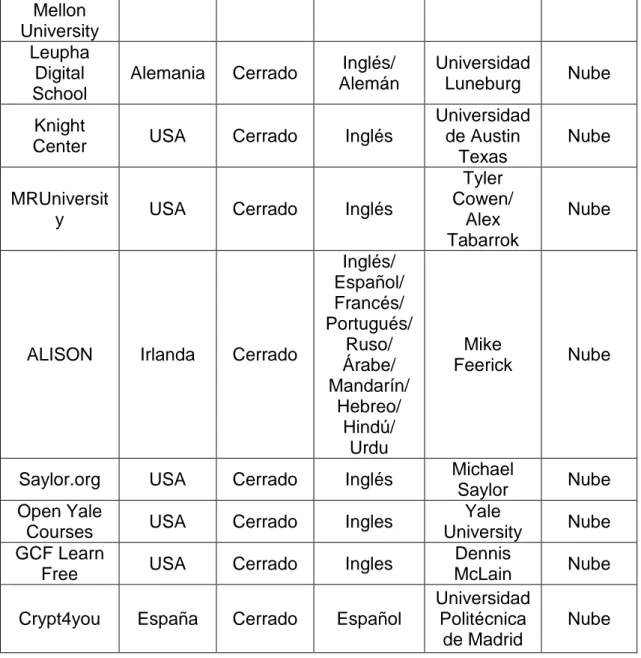 Tabla 3-7 Características de las plataformas MOOC seleccionadas. 