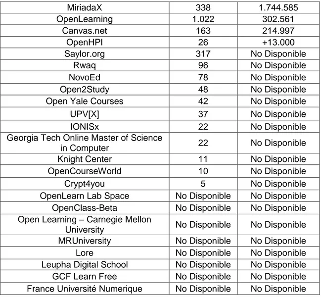Tabla 3-8 Plataformas MOOC por el número de estudiantes involucrados.  