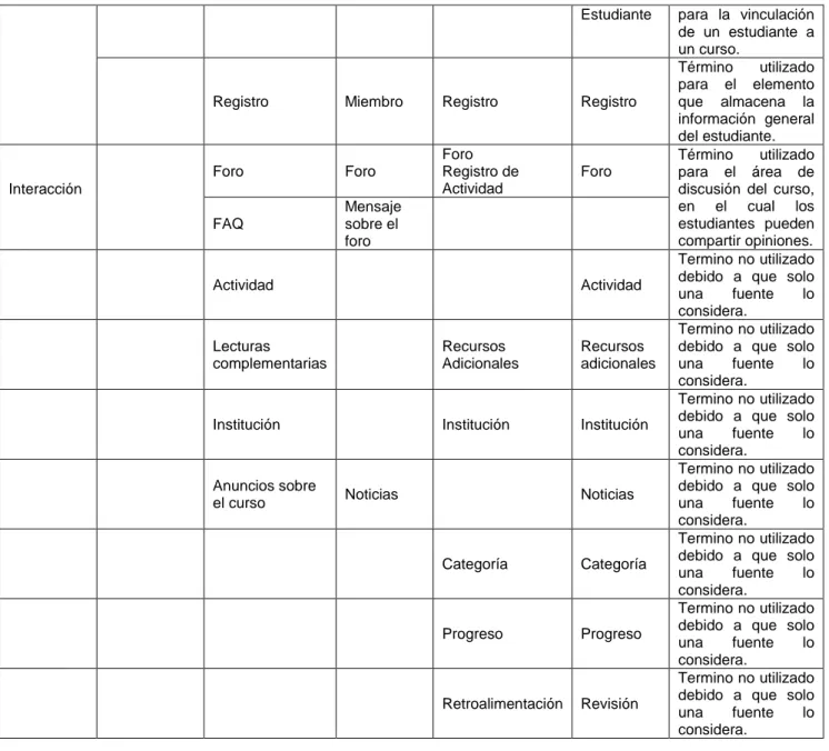 Tabla 3-11 Selección de términos a ser utilizados en el diagrama de clases general para plataformas MOOC